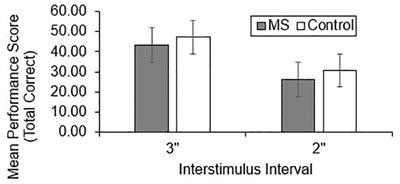 Validation of Discrete and Regression-Based Performance and Cognitive Fatigability Normative Data for the Paced Auditory Serial Addition Test in Multiple Sclerosis